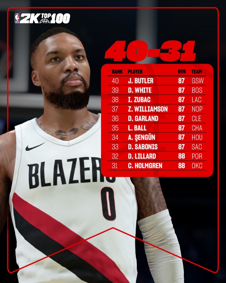 2K26能力值第31至40位公布：利拉德88分位列32名，祖巴茨排第38，巴特勒压哨入围