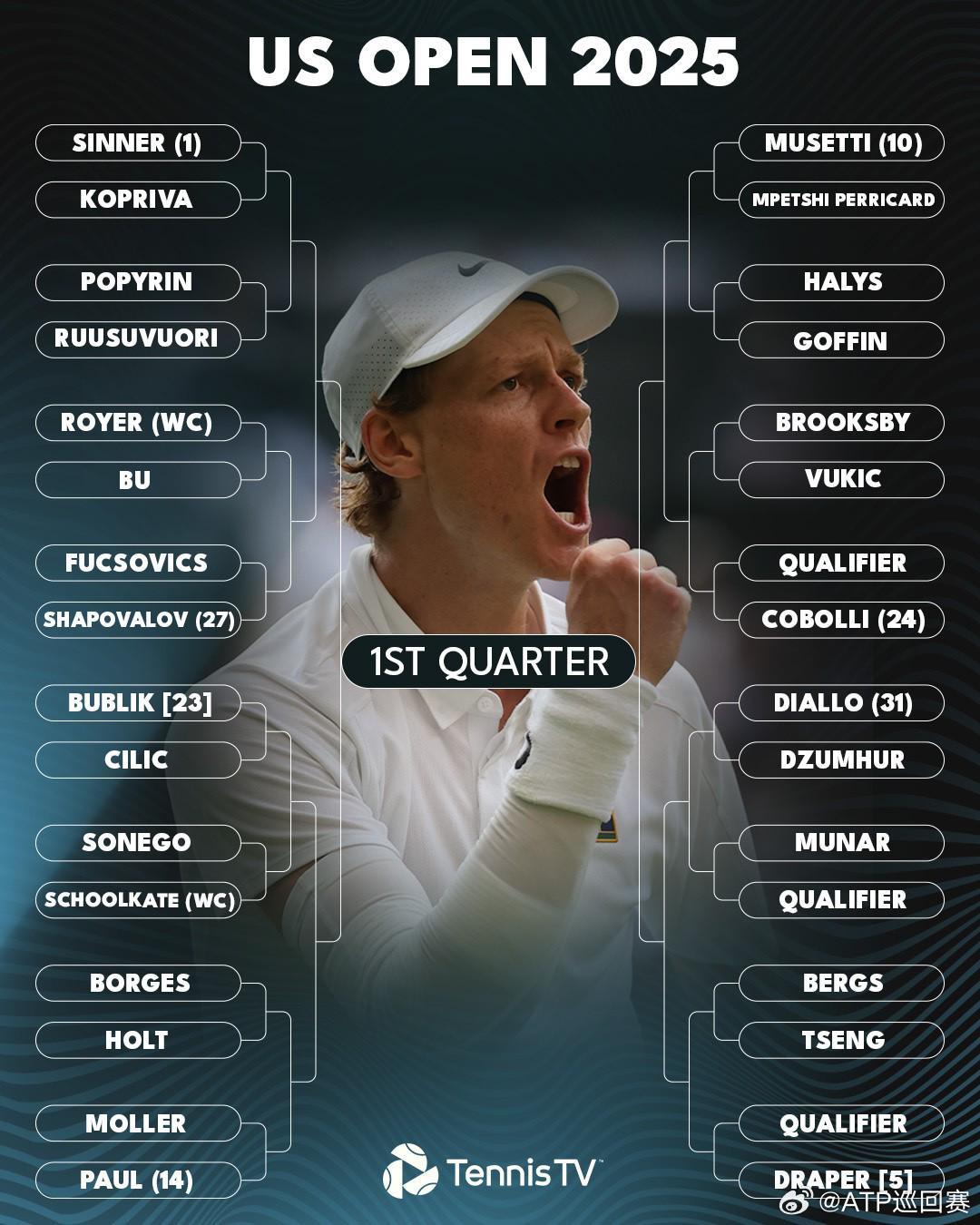 爱游戏-美网单打签表出炉，王欣瑜领衔6位中国选手直通正赛