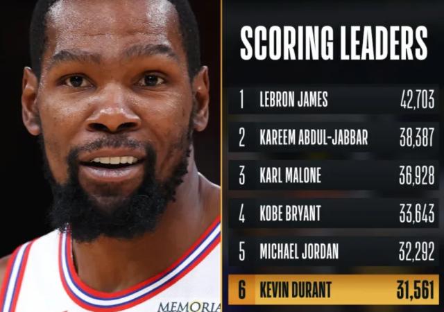 爱游戏体育-杜兰特总得分超诺维茨基升第6 本赛季有望超乔丹