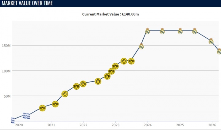 爱游戏中国-两连跌！22岁贝林身价再跌2000万降至1.4亿，去年巅峰身价1.8亿欧