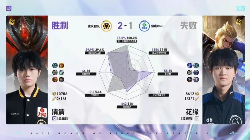 爱游戏官方入口-狼队/DRG第3局数据对比：皖皖橘右京几乎全包小小阳镜